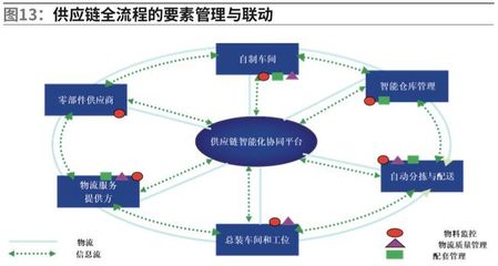 智能供應鏈在智能制造領域的應用 物聯網服務賦能產業(yè)升級